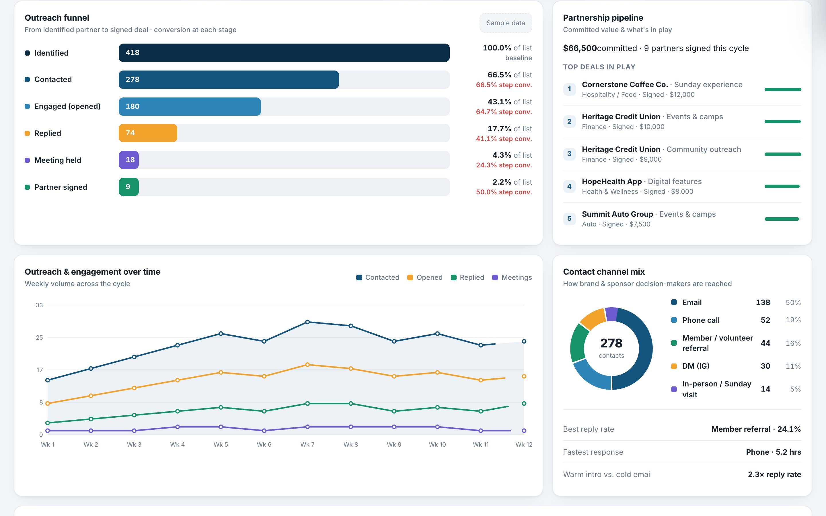 Outreach funnel and partnership pipeline