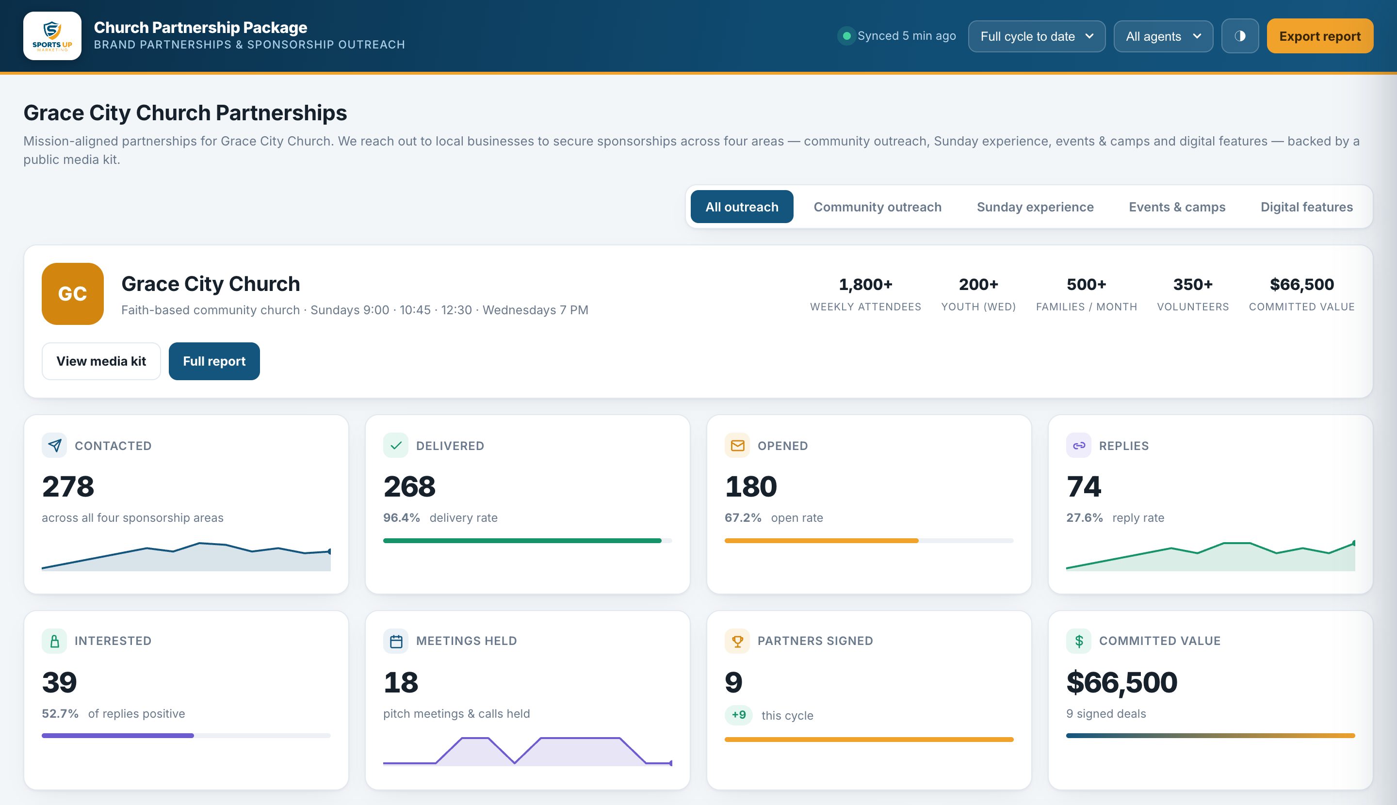 Dashboard overview KPIs